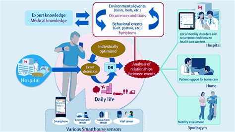 5 Iot Applications In Healthcare Field You Must Know Dataflair