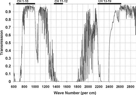 Atmospheric transmission spectrum in the infrared frequencies where the ...