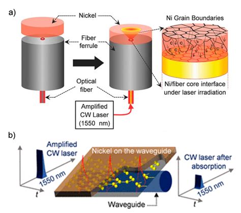 Applied Sciences Free Full Text Directly Synthesized Graphene Based