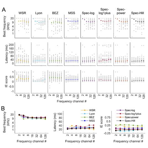 Fig S3.2: Cortical response properties estimated by using different ...