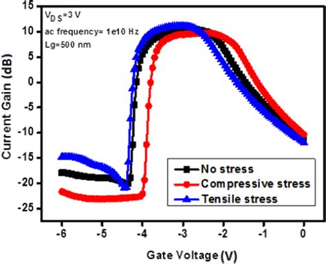 Current Gain Versus Gate Voltage For The AlGaN GaN HEMT Structures With