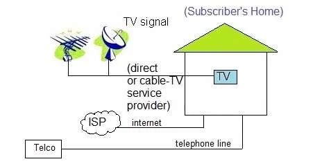 Traditional Tv Vs Iptv Difference Between Tv And Iptv