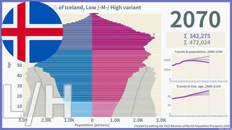 [🇮🇸Iceland] "Low vs High" Projections of Population Pyramid (2000-2100 ...