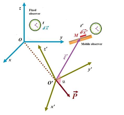 Measuring the time dilation and Lorentz contraction | Download ...