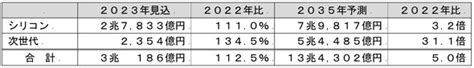 パワー半導体市場、2035年には13兆4302億円規模に：sicパワー半導体が市場をけん引 Ee Times Japan