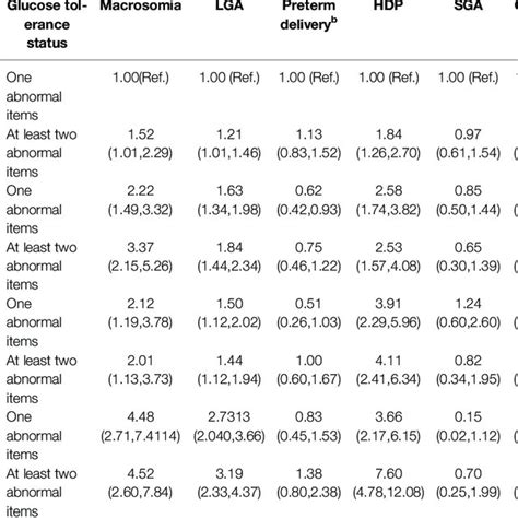 Coexist Interaction Of Overweight Or Obesity Excessive Gestational Download Scientific Diagram