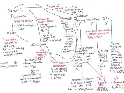 Year 1 AS Chemistry organic Mechanisms Syntheses (synthetic routes ... 