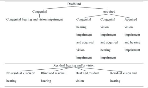 2: Deafblindness classification Source: Deafblindness: A review of the ...