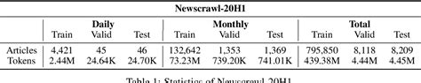 Table From Semiparametric Language Models Are Scalable Continual