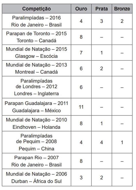 A Tabela A Seguir Representa O Quadro De Medalhas Do Nadador