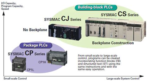 OMRON PLC CP1L SERIES - China - Trading Company - YASKAWA.