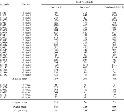 Mean Seed Yields Of Arachis Pintoi And Arachis Repens Accessions In An