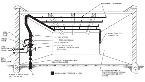 Fire Sprinkler Floor Control Valve Assembly Diagram Control