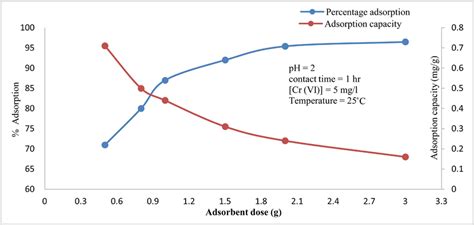 Effect Of Adsorbent Dosage On Percentage Adsorption And Adsorption