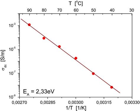 Arrhenius Plot Of Dc Conductivity Of Benaze Download Scientific Diagram