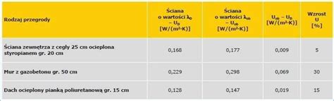 Współczynnik przewodzenia ciepła co to jest i jak wpływa na