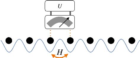 Figure 1 from Measurement induced skin eﬀect and the absence of