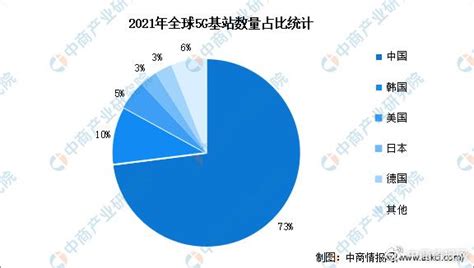 2022年全球5g运营商数量及基站数量分析：中国基础建设领先（图）财经头条