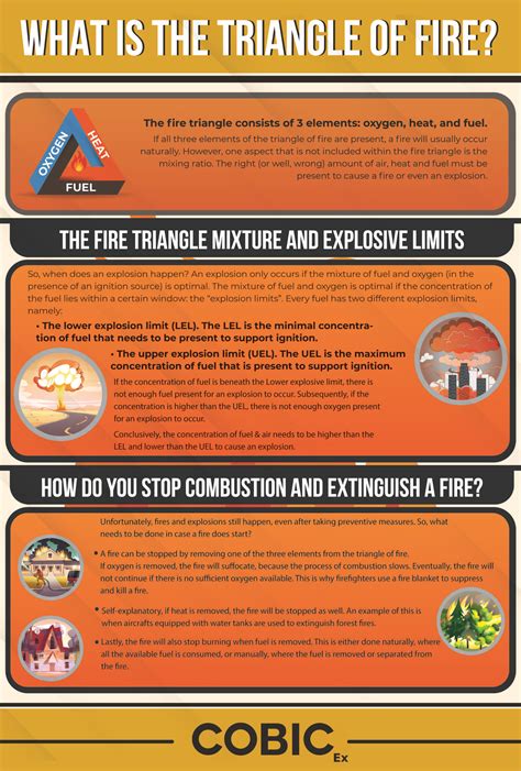 In Depth The Fire Triangle Cobic