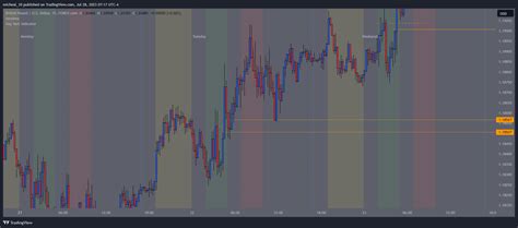 Forexcom Gbpusd Chart Image By Micheal Tradingview