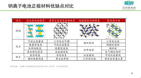 【ppt分享】钠离子电池正极材料及供应商盘点！ 艾邦钠电网