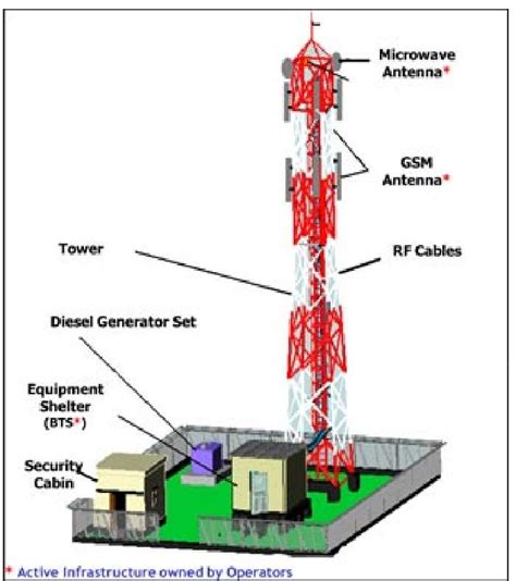 Figure Typical Green Field Gsm Cell Site Download Scientific Diagram