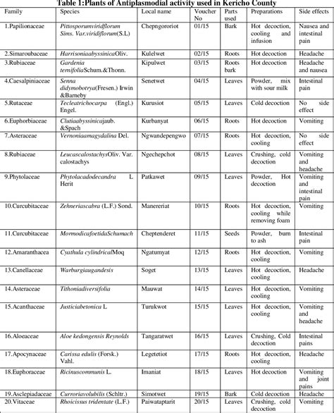 Table From Ethnobotanical Survey Of Medicinal Plants Used For