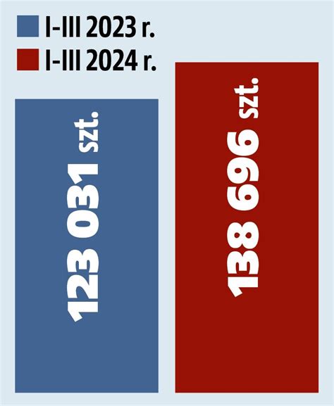 Sprzedaż aut w Polsce w I kwartale 2024 r marki modele napędy