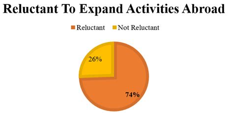 6 French SMEs Reluctant about Expanding Activities Abroad | Download ... 