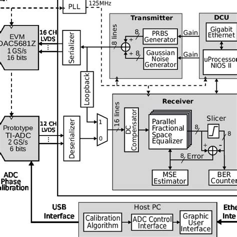 Digital Signal Processor Architecture For A Dp Qpsk Coherent Receiver Download Scientific Diagram