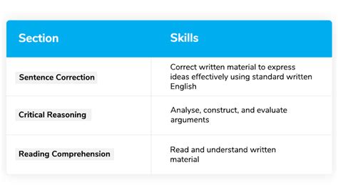 How to prepare for GMAT Verbal?