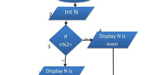 How To Draw A Flowchart And Algorithm To Display Odd And Even Number In C Language