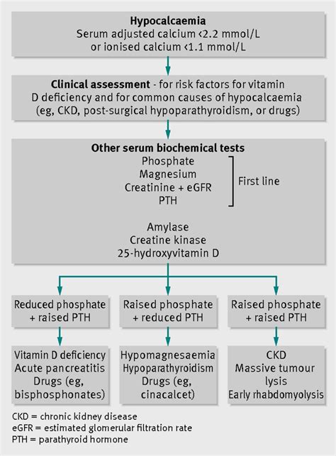 Investigating hypocalcaemia | The BMJ