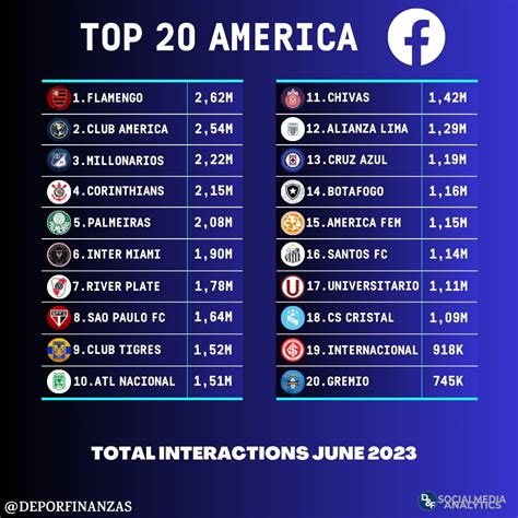 Deportes Finanzas on Twitter Los 20 clubes de América con más