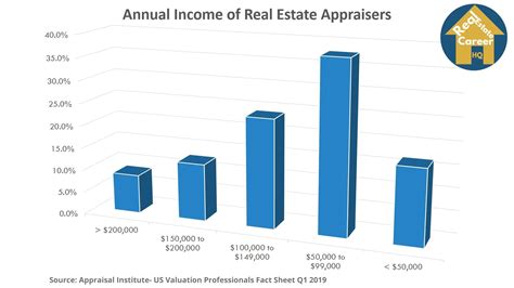 How Much Do Real Estate Appraisers Make Complete Salary Guide