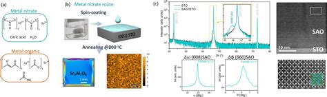 Chemical Synthesis Of Complex Oxide Thin Films And Freestanding