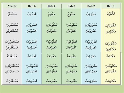 الصرف الثلاثي المزيد Tsulatsi Mazid Adalah Kelompok Kata Kerja Yang