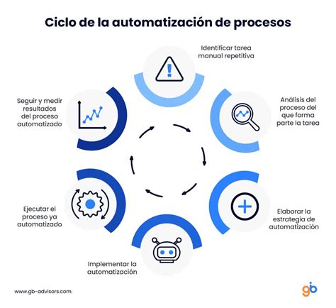 Automatización de Procesos todo lo que necesitas saber