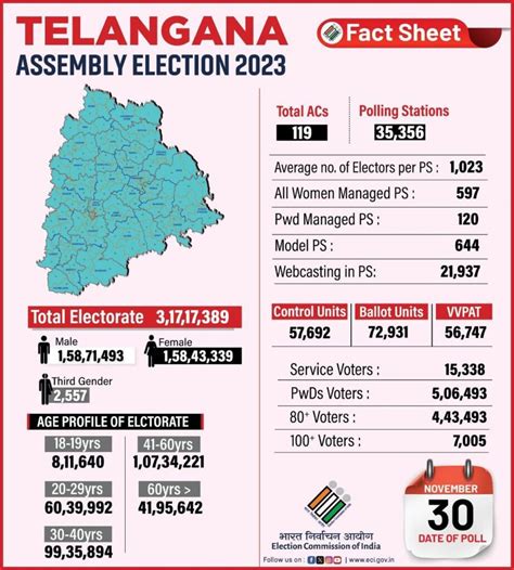 District Wise Voting Percentage In Telangana Assembly Elections