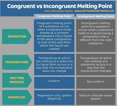 Congruent Vs Incongruent Melting Point Tabular Form Functional Group Solutions How To Apply