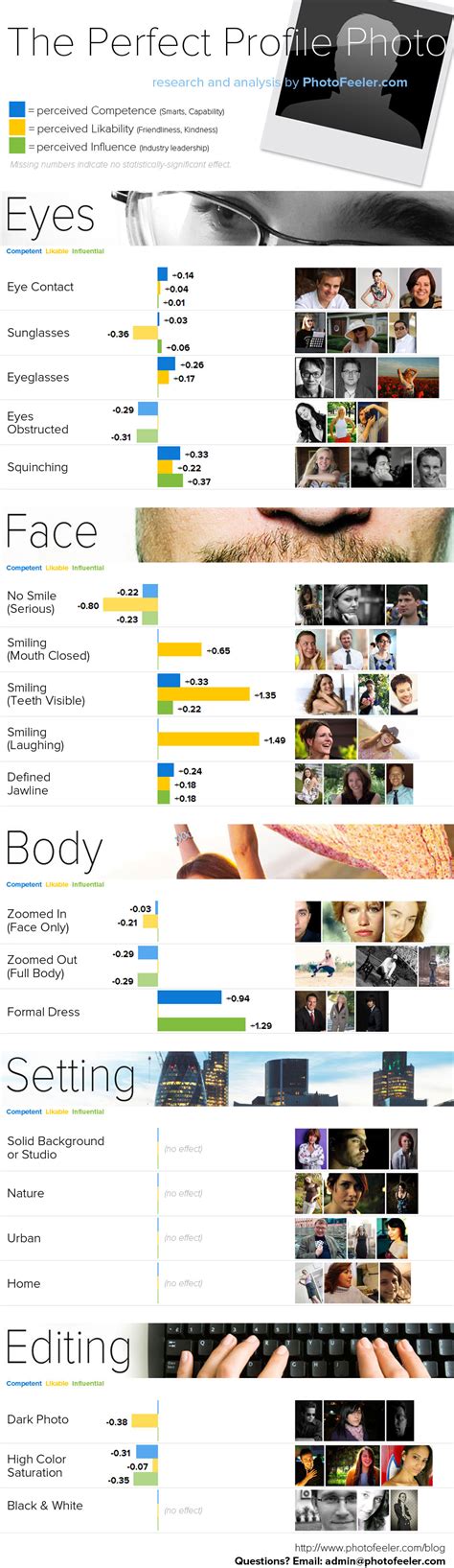 The Anatomy of the Perfect Profile Photo For Facebook, Twitter ...