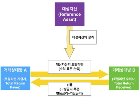 토탈 리턴 스왑 Total Return Swap Trs