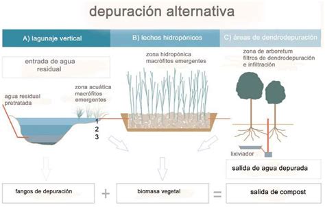 10 Ideas Originales Para El Tratamiento De Aguas Residuales