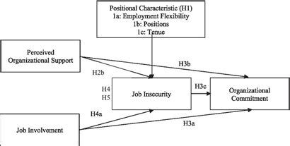 Frontiers Examining Job Involvement And Perceived Organizational