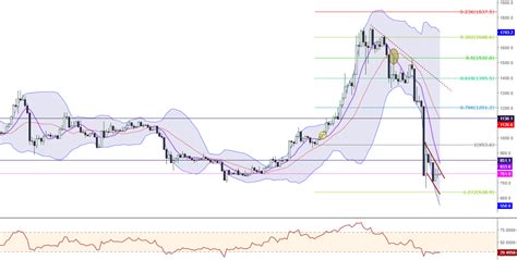 19 Mart 2020 Günlük Kripto Para Analizi BTC MAGAZİN