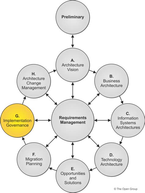 Phase G Implementation Governance