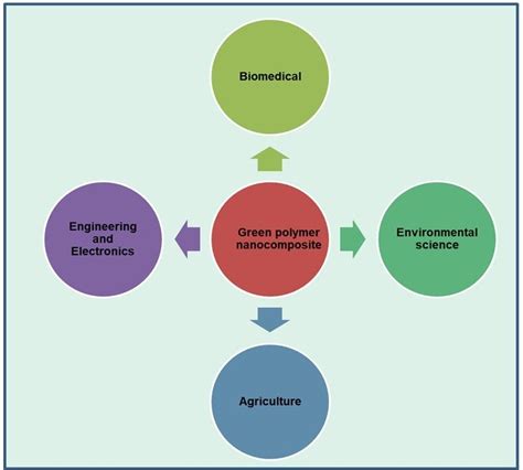 6 Applications of green polymer nanocomposites. | Download Scientific ...