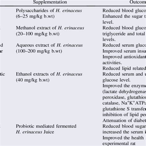 Reported Antihyperglycemic Activities Of H Erinaceus Download Table