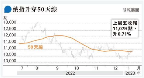 金融股做好 力撐美股連升兩周 恒指夜期高水逾百點 分析料港股短線尋頂 20230115 報章內容 明報財經網