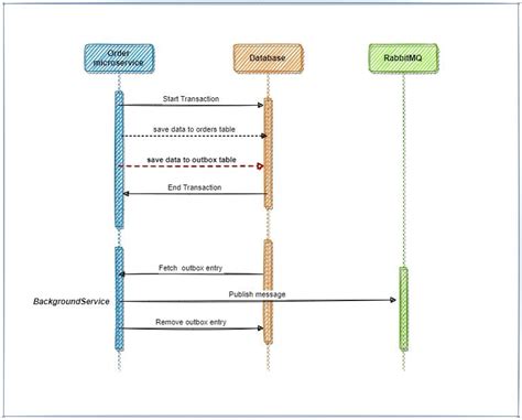 Outbox Pattern using dotnet 6 with sample code | Medium